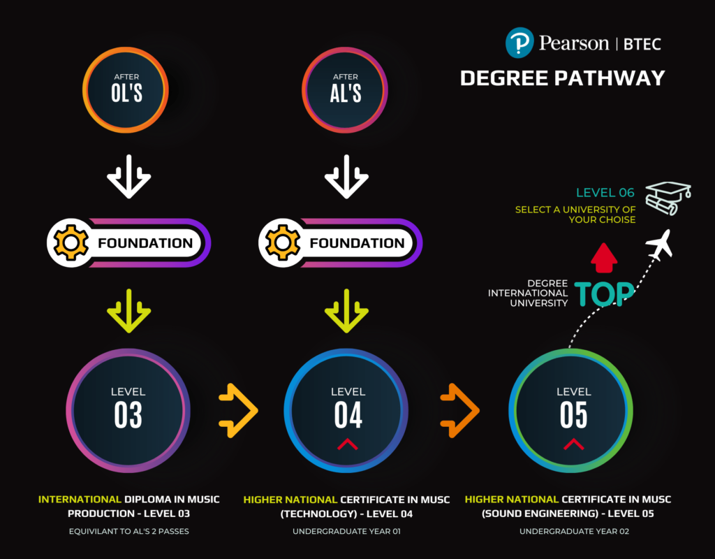 Pearson BTEC Degree Pathway